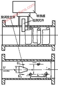 久久白丝足交91AV 涡街流量计的工作原理及应用