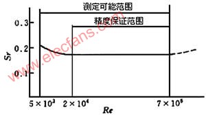 久久白丝足交91AV 涡街流量计的工作原理及应用