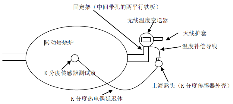 久久国内三级精品视频 烘炉窑无线测温传输方式
