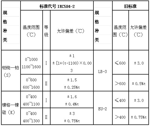 久久国内三级精品视频 一般热电偶和补偿导线的特性种类