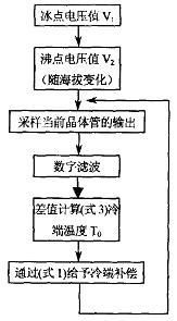 久久白丝足交91AV k型热电偶测温补偿方案