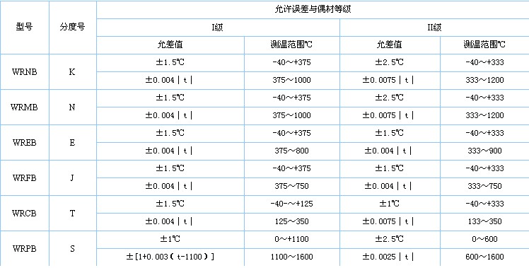 久久国内三级精品视频 一体化防爆热电偶型号及允差