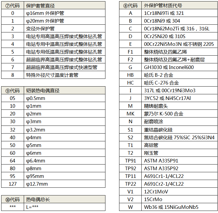 拆卸式热电偶(热套式热电偶)选型代码3 拆卸式热电偶(热套式热电偶)选型代码3
