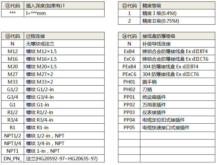 拆卸式热电偶(热套式热电偶)选型代码4 拆卸式热电偶(热套式热电偶)选型代码4